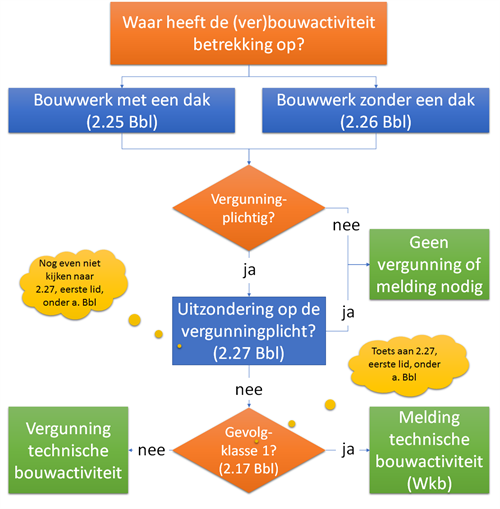 Verbouwen en vergunningsplicht
